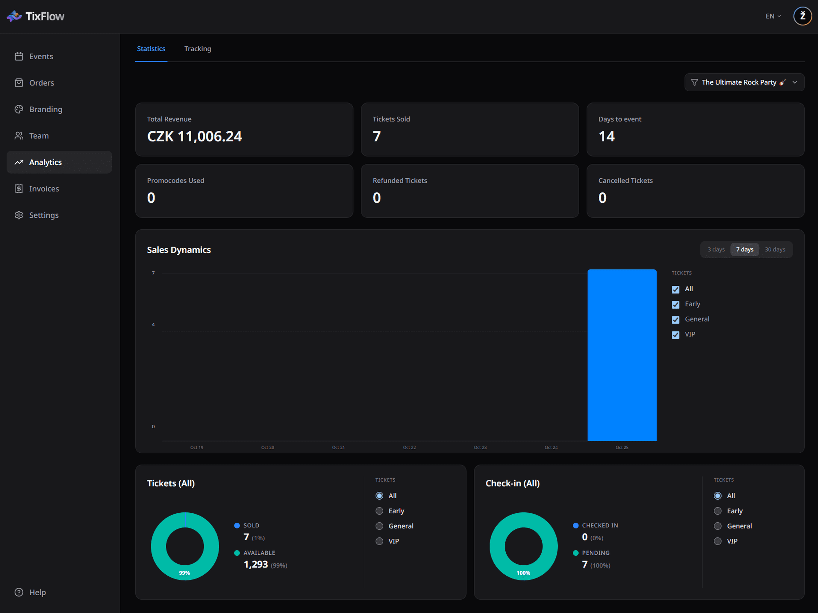 TixFlow analytics: revenue, tickets sold, promo codes used and the daily sales chart by ticket type