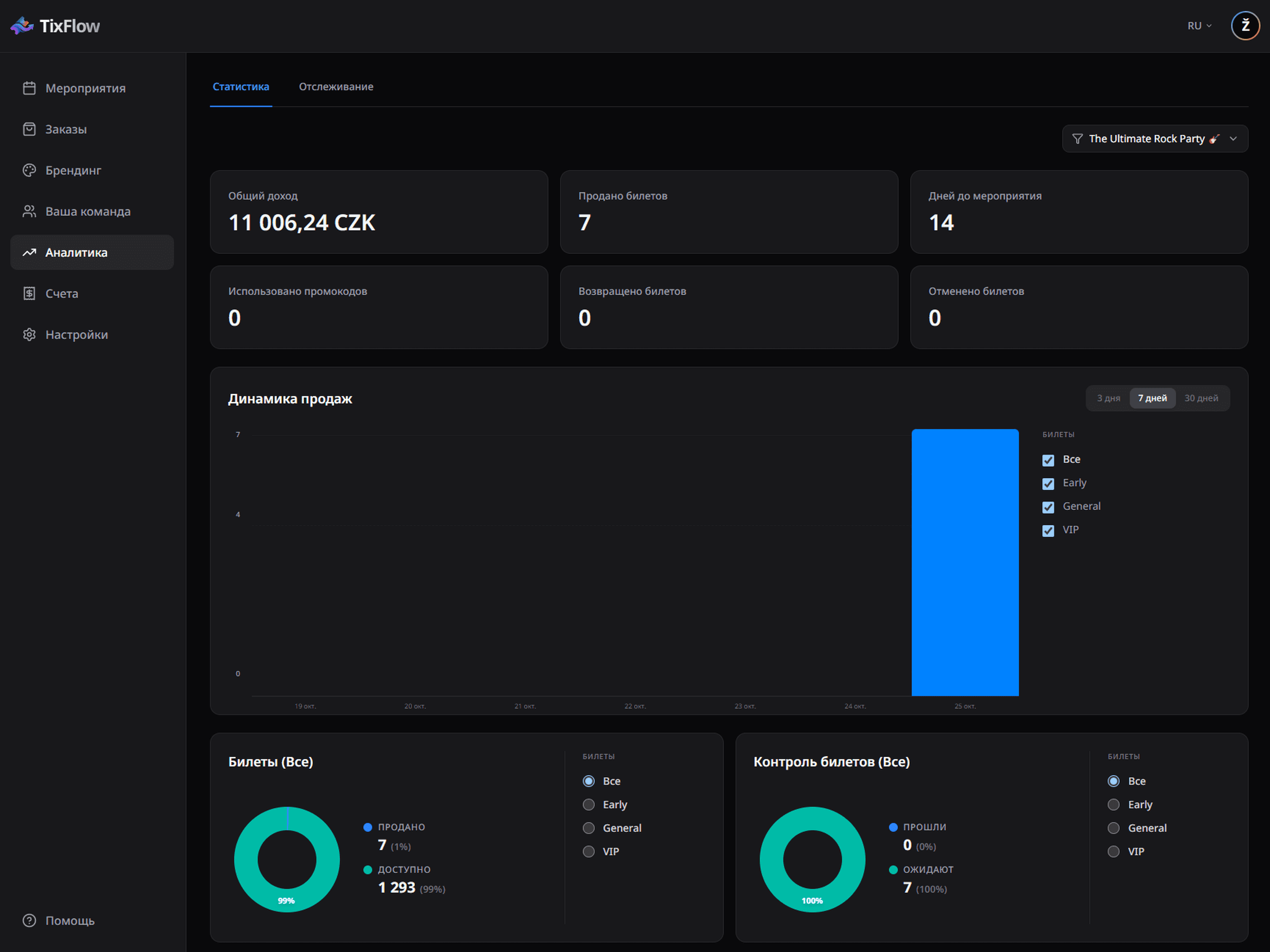Аналитика в TixFlow: выручка, проданные билеты, использованные промокоды и график продаж по дням и типам билетов